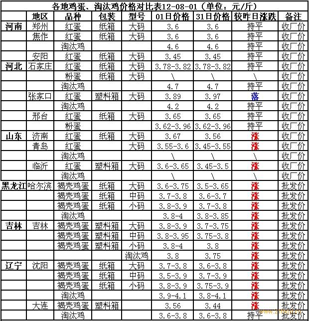 今日淘汰蛋鸡最新价格汇总