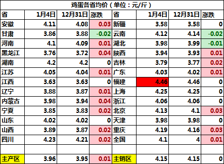 内蒙鸡蛋价格最新动态更新