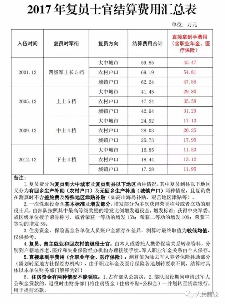 最新干部复员费标准公布✨